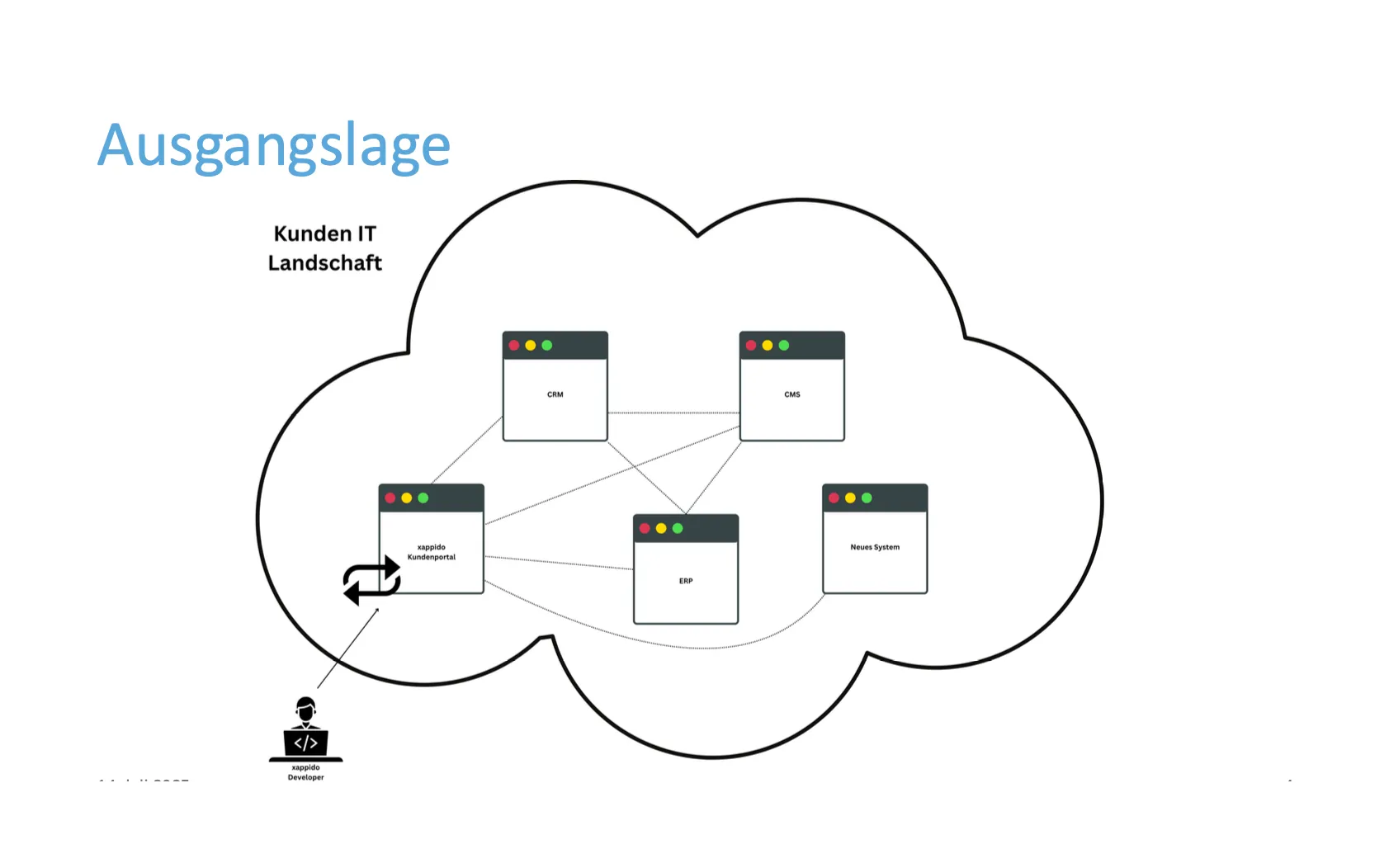 Schema der Ausgangslage: verteilte Kundensysteme in einer IT-Landschaft