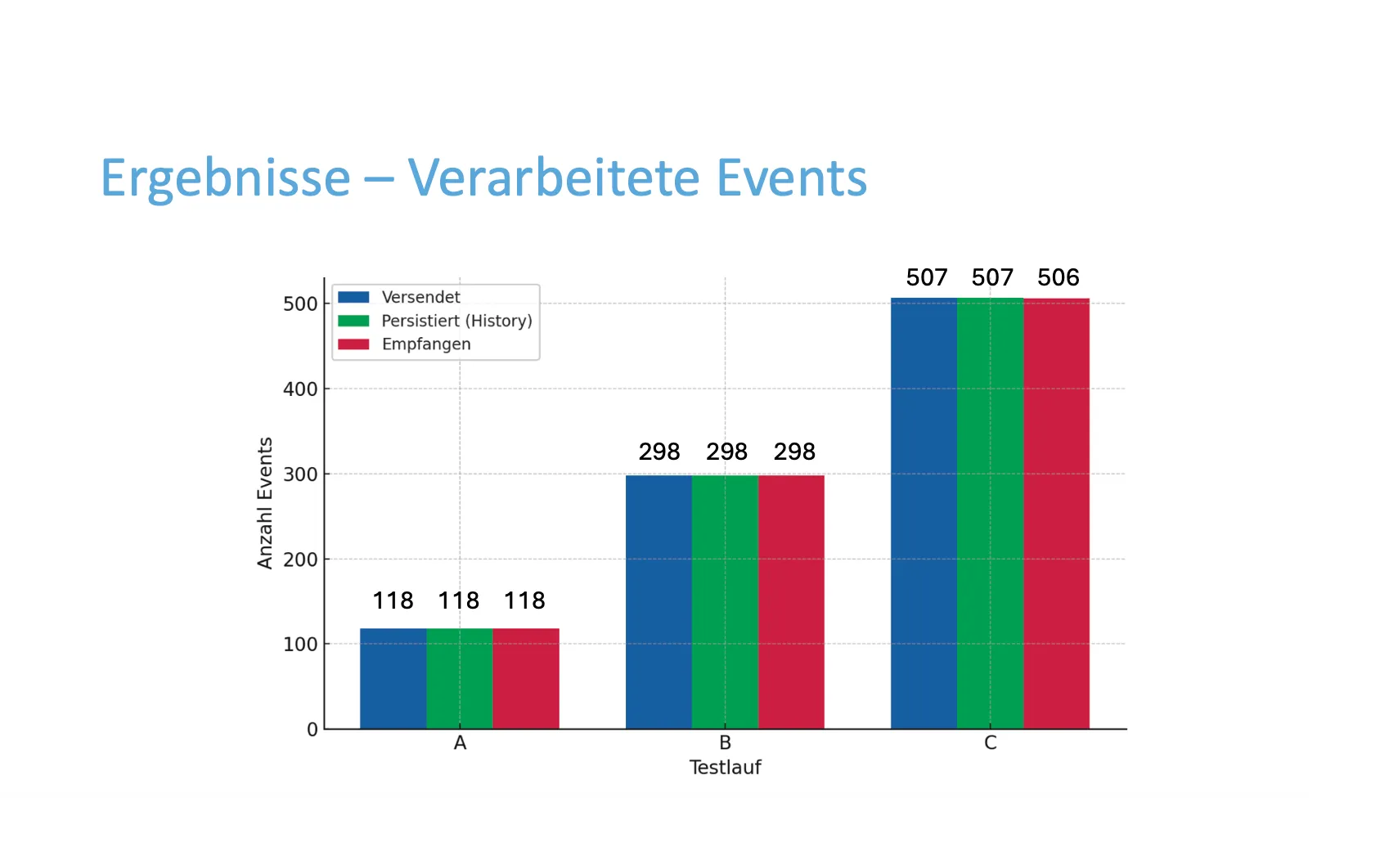 Balkendiagramm der Messergebnisse: verarbeitete Events pro Testlauf